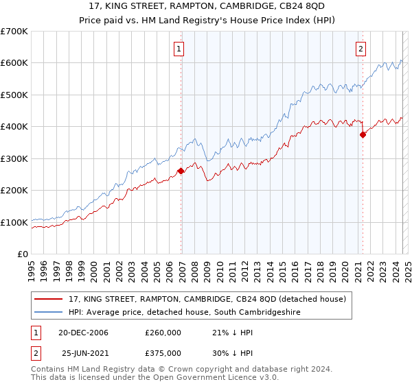 17, KING STREET, RAMPTON, CAMBRIDGE, CB24 8QD: Price paid vs HM Land Registry's House Price Index