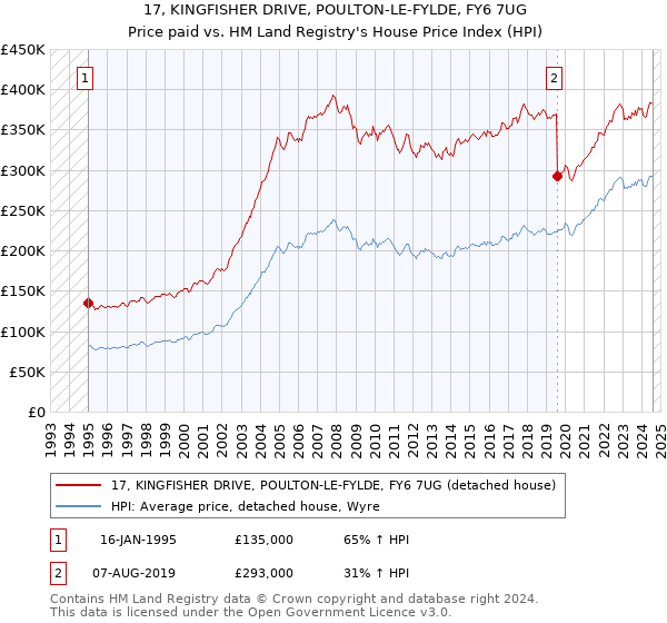 17, KINGFISHER DRIVE, POULTON-LE-FYLDE, FY6 7UG: Price paid vs HM Land Registry's House Price Index