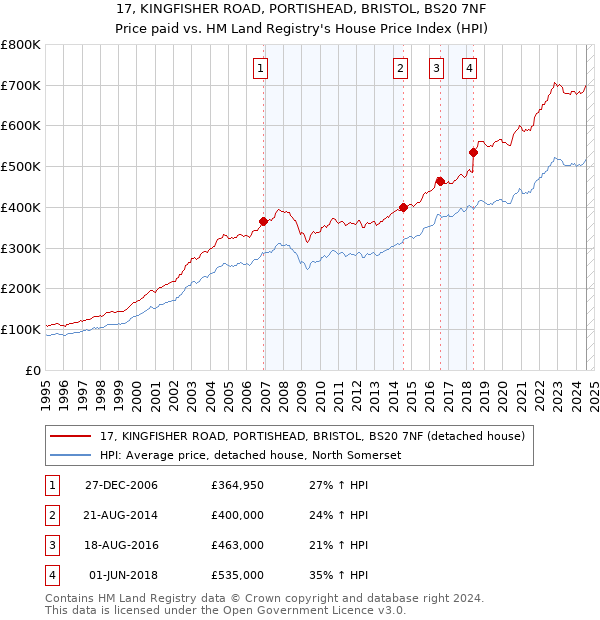 17, KINGFISHER ROAD, PORTISHEAD, BRISTOL, BS20 7NF: Price paid vs HM Land Registry's House Price Index