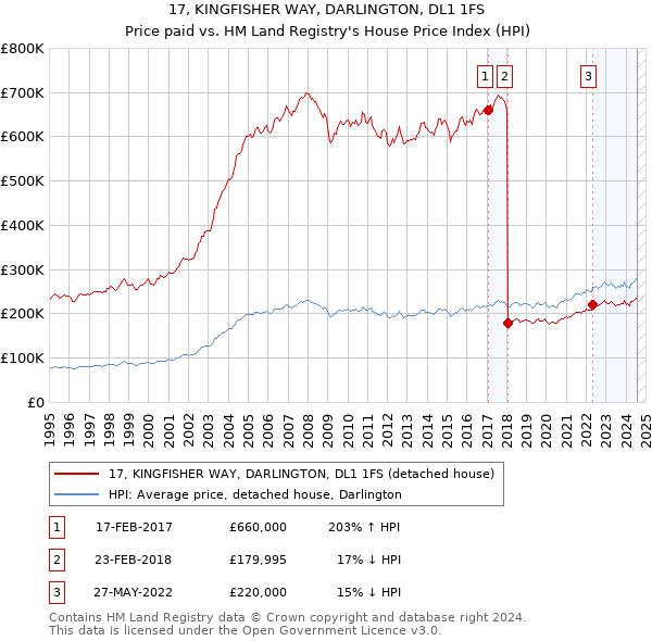 17, KINGFISHER WAY, DARLINGTON, DL1 1FS: Price paid vs HM Land Registry's House Price Index