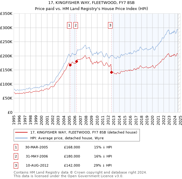 17, KINGFISHER WAY, FLEETWOOD, FY7 8SB: Price paid vs HM Land Registry's House Price Index