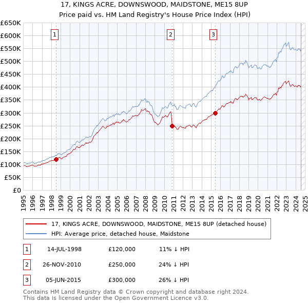 17, KINGS ACRE, DOWNSWOOD, MAIDSTONE, ME15 8UP: Price paid vs HM Land Registry's House Price Index