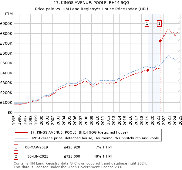 17, KINGS AVENUE, POOLE, BH14 9QG: Price paid vs HM Land Registry's House Price Index