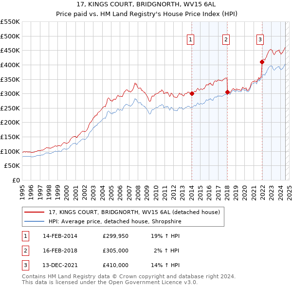 17, KINGS COURT, BRIDGNORTH, WV15 6AL: Price paid vs HM Land Registry's House Price Index