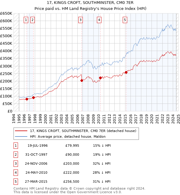 17, KINGS CROFT, SOUTHMINSTER, CM0 7ER: Price paid vs HM Land Registry's House Price Index