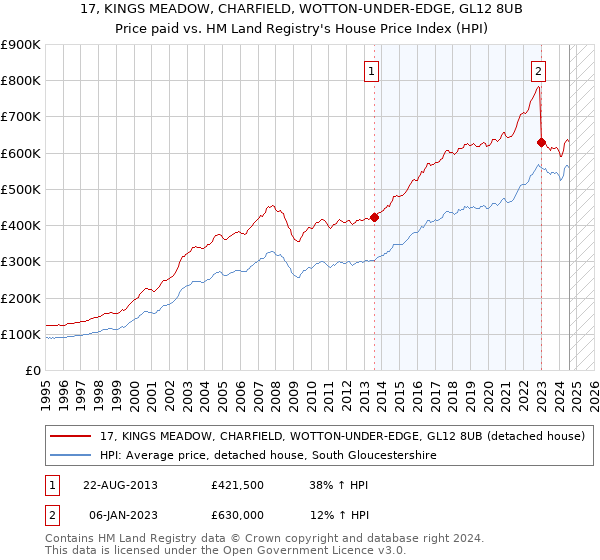 17, KINGS MEADOW, CHARFIELD, WOTTON-UNDER-EDGE, GL12 8UB: Price paid vs HM Land Registry's House Price Index