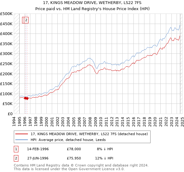 17, KINGS MEADOW DRIVE, WETHERBY, LS22 7FS: Price paid vs HM Land Registry's House Price Index