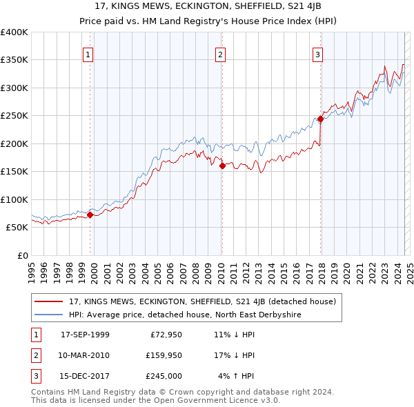 17, KINGS MEWS, ECKINGTON, SHEFFIELD, S21 4JB: Price paid vs HM Land Registry's House Price Index