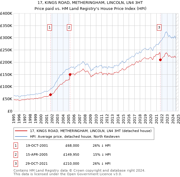 17, KINGS ROAD, METHERINGHAM, LINCOLN, LN4 3HT: Price paid vs HM Land Registry's House Price Index