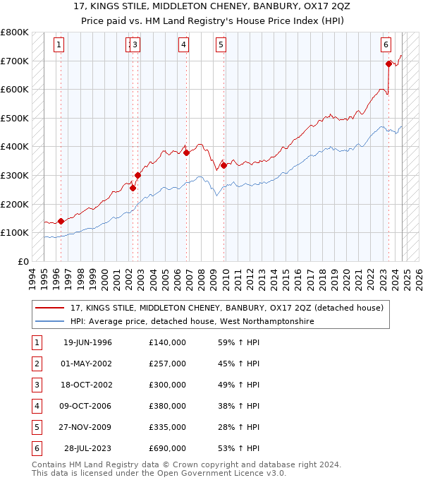 17, KINGS STILE, MIDDLETON CHENEY, BANBURY, OX17 2QZ: Price paid vs HM Land Registry's House Price Index