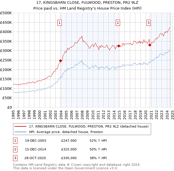 17, KINGSBARN CLOSE, FULWOOD, PRESTON, PR2 9LZ: Price paid vs HM Land Registry's House Price Index