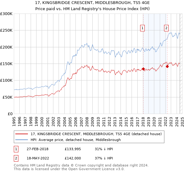 17, KINGSBRIDGE CRESCENT, MIDDLESBROUGH, TS5 4GE: Price paid vs HM Land Registry's House Price Index