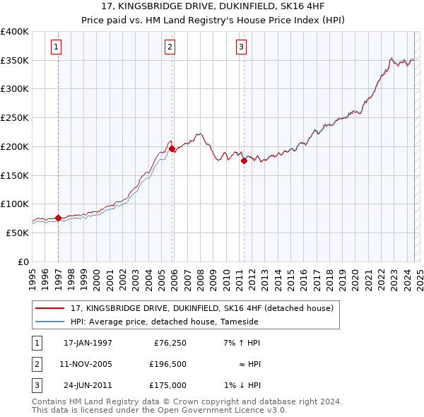 17, KINGSBRIDGE DRIVE, DUKINFIELD, SK16 4HF: Price paid vs HM Land Registry's House Price Index