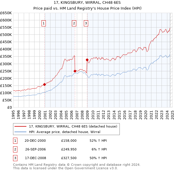 17, KINGSBURY, WIRRAL, CH48 6ES: Price paid vs HM Land Registry's House Price Index