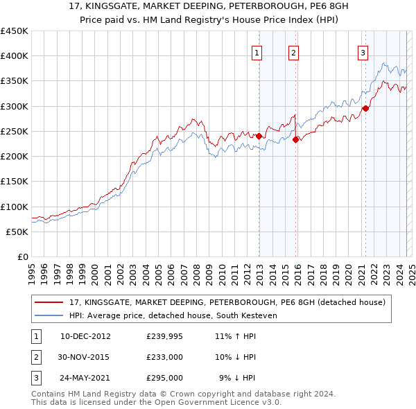 17, KINGSGATE, MARKET DEEPING, PETERBOROUGH, PE6 8GH: Price paid vs HM Land Registry's House Price Index