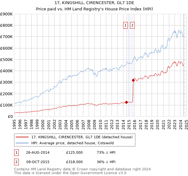 17, KINGSHILL, CIRENCESTER, GL7 1DE: Price paid vs HM Land Registry's House Price Index