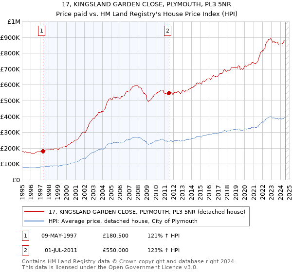 17, KINGSLAND GARDEN CLOSE, PLYMOUTH, PL3 5NR: Price paid vs HM Land Registry's House Price Index