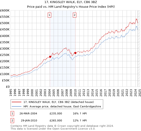 17, KINGSLEY WALK, ELY, CB6 3BZ: Price paid vs HM Land Registry's House Price Index