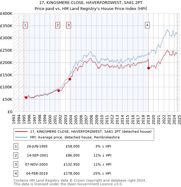 17, KINGSMERE CLOSE, HAVERFORDWEST, SA61 2PT: Price paid vs HM Land Registry's House Price Index