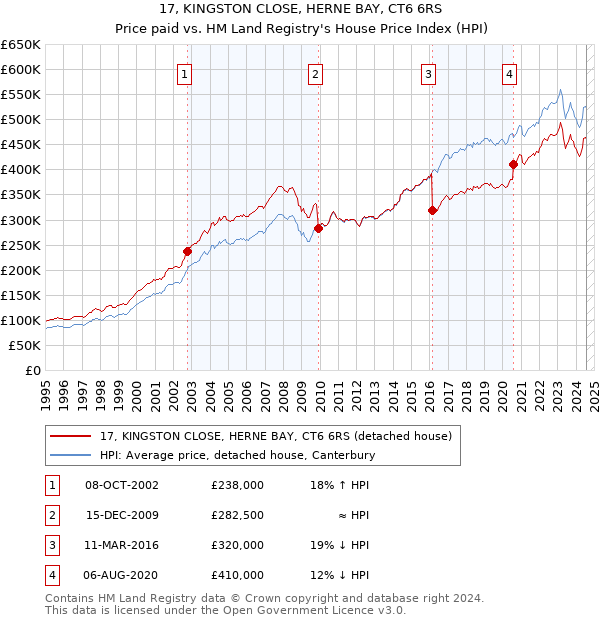 17, KINGSTON CLOSE, HERNE BAY, CT6 6RS: Price paid vs HM Land Registry's House Price Index