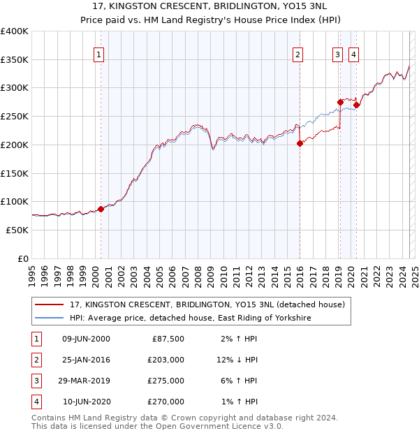 17, KINGSTON CRESCENT, BRIDLINGTON, YO15 3NL: Price paid vs HM Land Registry's House Price Index