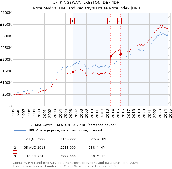 17, KINGSWAY, ILKESTON, DE7 4DH: Price paid vs HM Land Registry's House Price Index