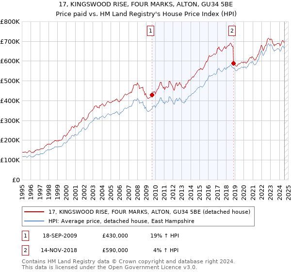 17, KINGSWOOD RISE, FOUR MARKS, ALTON, GU34 5BE: Price paid vs HM Land Registry's House Price Index