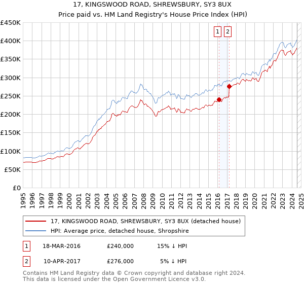 17, KINGSWOOD ROAD, SHREWSBURY, SY3 8UX: Price paid vs HM Land Registry's House Price Index