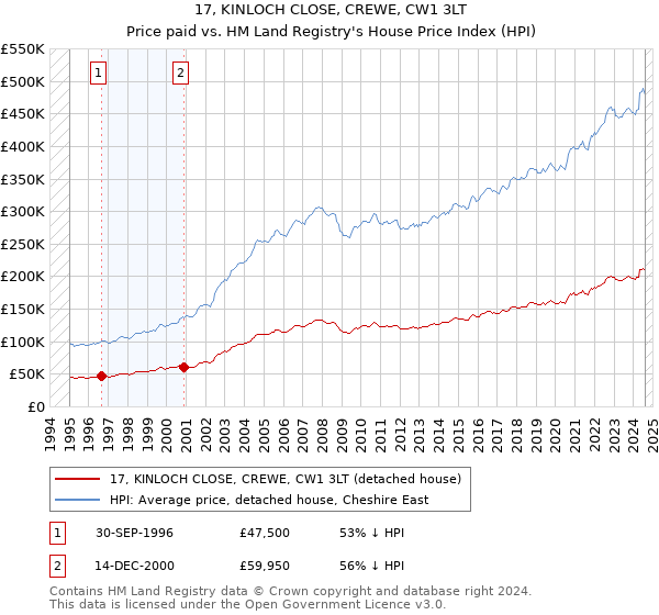 17, KINLOCH CLOSE, CREWE, CW1 3LT: Price paid vs HM Land Registry's House Price Index