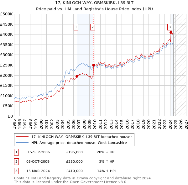 17, KINLOCH WAY, ORMSKIRK, L39 3LT: Price paid vs HM Land Registry's House Price Index