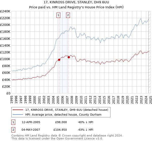 17, KINROSS DRIVE, STANLEY, DH9 6UU: Price paid vs HM Land Registry's House Price Index