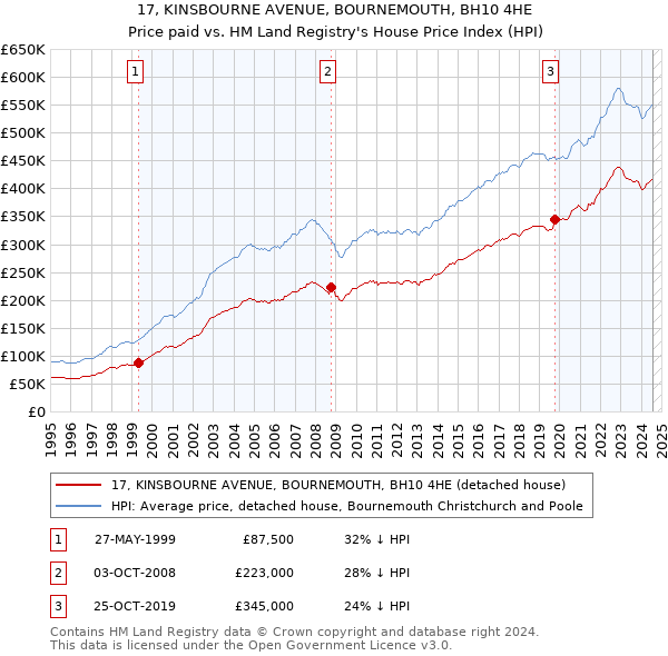 17, KINSBOURNE AVENUE, BOURNEMOUTH, BH10 4HE: Price paid vs HM Land Registry's House Price Index