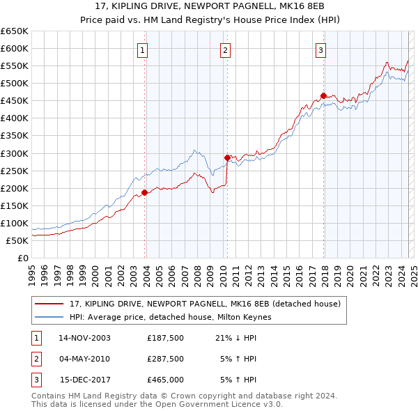 17, KIPLING DRIVE, NEWPORT PAGNELL, MK16 8EB: Price paid vs HM Land Registry's House Price Index