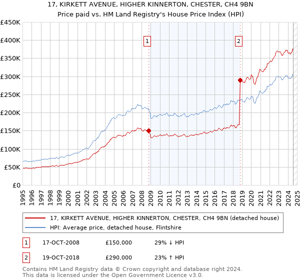 17, KIRKETT AVENUE, HIGHER KINNERTON, CHESTER, CH4 9BN: Price paid vs HM Land Registry's House Price Index