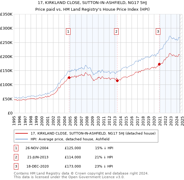 17, KIRKLAND CLOSE, SUTTON-IN-ASHFIELD, NG17 5HJ: Price paid vs HM Land Registry's House Price Index