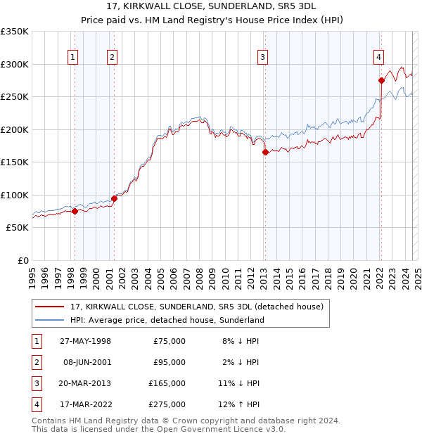 17, KIRKWALL CLOSE, SUNDERLAND, SR5 3DL: Price paid vs HM Land Registry's House Price Index