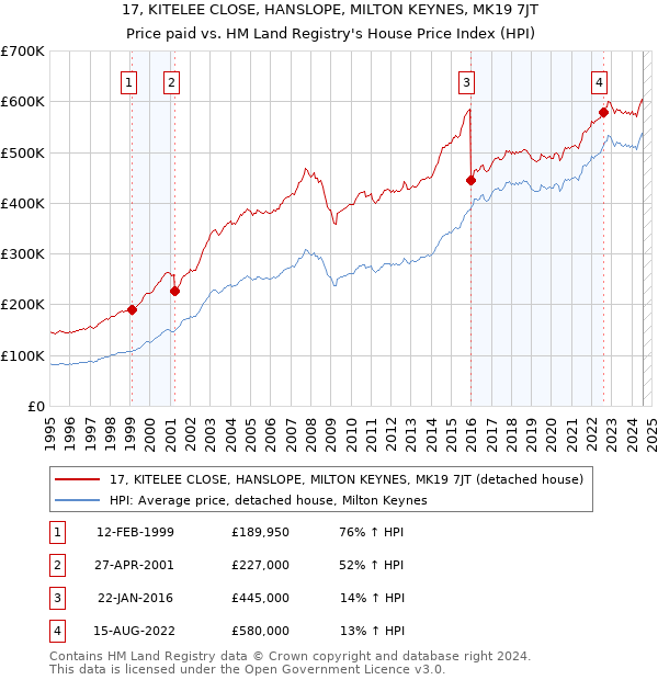 17, KITELEE CLOSE, HANSLOPE, MILTON KEYNES, MK19 7JT: Price paid vs HM Land Registry's House Price Index