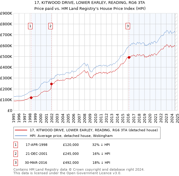 17, KITWOOD DRIVE, LOWER EARLEY, READING, RG6 3TA: Price paid vs HM Land Registry's House Price Index