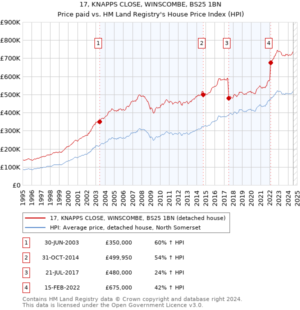 17, KNAPPS CLOSE, WINSCOMBE, BS25 1BN: Price paid vs HM Land Registry's House Price Index