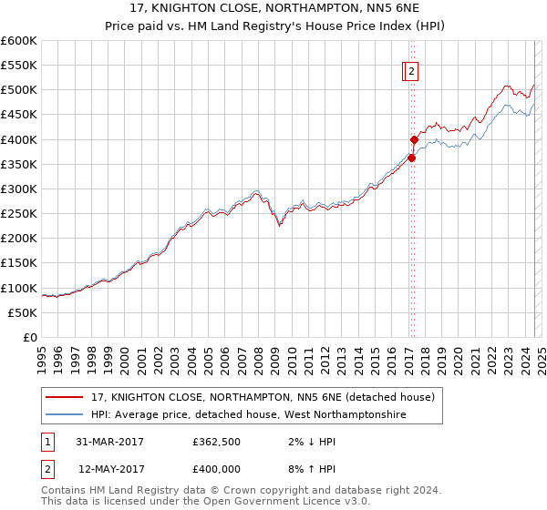 17, KNIGHTON CLOSE, NORTHAMPTON, NN5 6NE: Price paid vs HM Land Registry's House Price Index