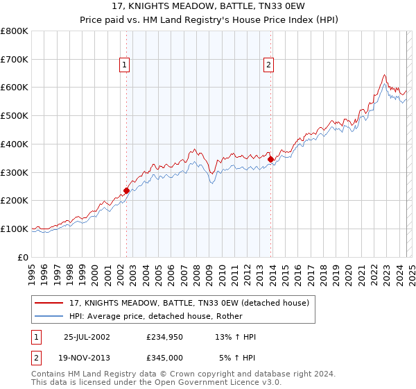 17, KNIGHTS MEADOW, BATTLE, TN33 0EW: Price paid vs HM Land Registry's House Price Index