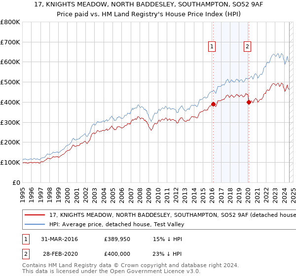 17, KNIGHTS MEADOW, NORTH BADDESLEY, SOUTHAMPTON, SO52 9AF: Price paid vs HM Land Registry's House Price Index