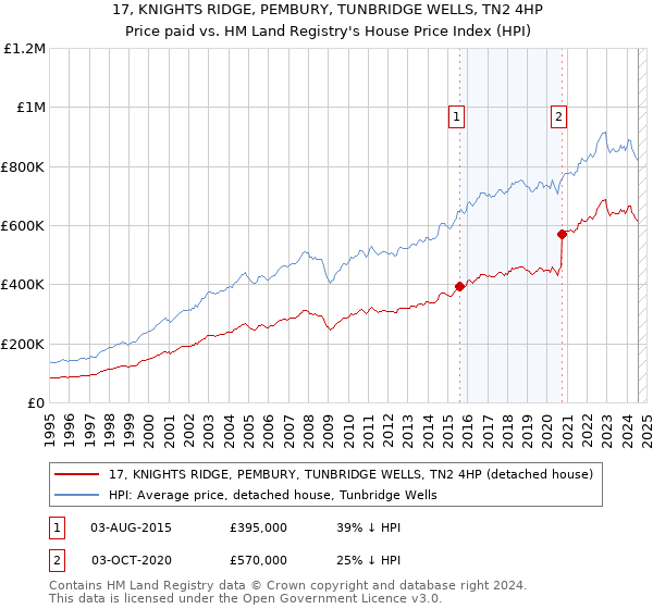 17, KNIGHTS RIDGE, PEMBURY, TUNBRIDGE WELLS, TN2 4HP: Price paid vs HM Land Registry's House Price Index