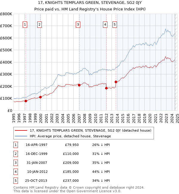 17, KNIGHTS TEMPLARS GREEN, STEVENAGE, SG2 0JY: Price paid vs HM Land Registry's House Price Index