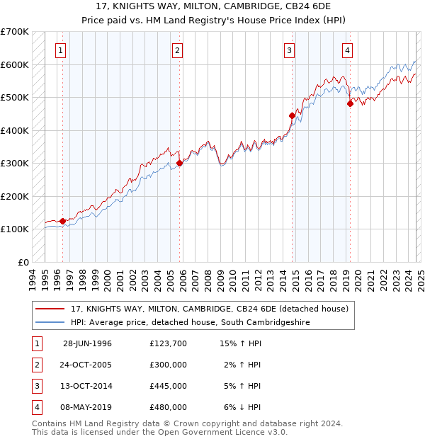 17, KNIGHTS WAY, MILTON, CAMBRIDGE, CB24 6DE: Price paid vs HM Land Registry's House Price Index