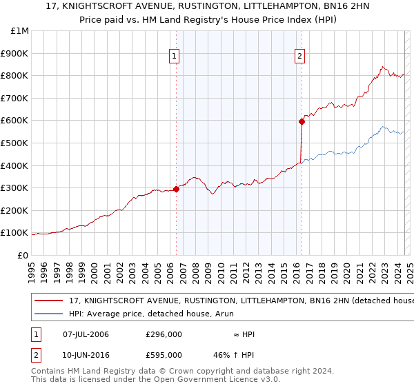 17, KNIGHTSCROFT AVENUE, RUSTINGTON, LITTLEHAMPTON, BN16 2HN: Price paid vs HM Land Registry's House Price Index