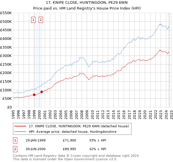 17, KNIPE CLOSE, HUNTINGDON, PE29 6WN: Price paid vs HM Land Registry's House Price Index