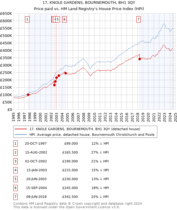 17, KNOLE GARDENS, BOURNEMOUTH, BH1 3QY: Price paid vs HM Land Registry's House Price Index