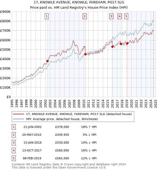 17, KNOWLE AVENUE, KNOWLE, FAREHAM, PO17 5LG: Price paid vs HM Land Registry's House Price Index