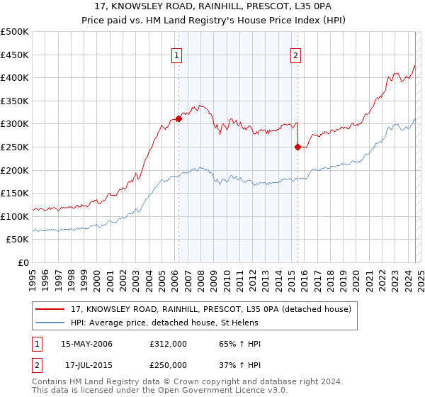 17, KNOWSLEY ROAD, RAINHILL, PRESCOT, L35 0PA: Price paid vs HM Land Registry's House Price Index